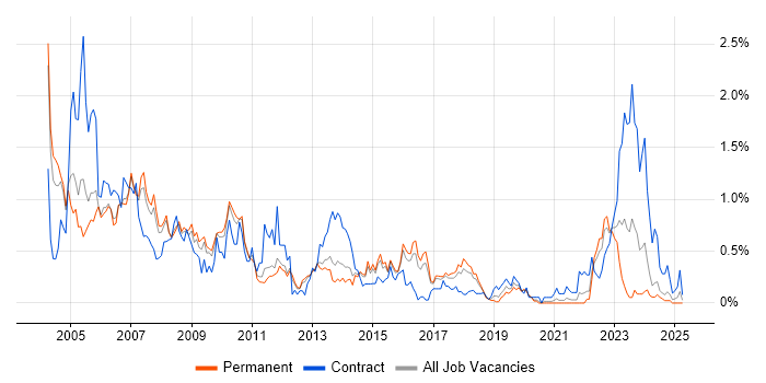 Job vacancy trend for Network Support in Birmingham