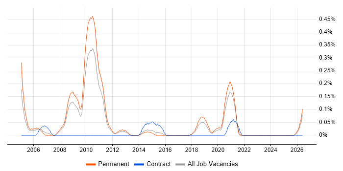 Network Technical Architect job vacancy trend in Birmingham