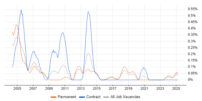 Job vacancy trend for Network Technician in Birmingham