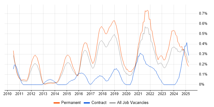 Job vacancy trend for Network Virtualisation in Birmingham Job vacancy trend for Network Virtualisation in Birmingham