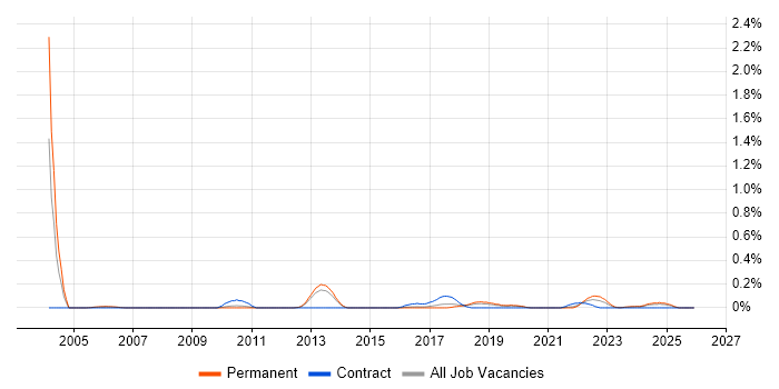Neural Network job vacancy trend in Birmingham