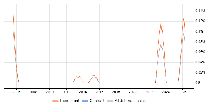 New Business Development Manager job vacancy trend in Birmingham