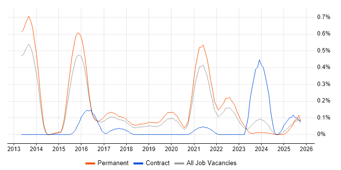 New Relic job vacancy trend in Birmingham