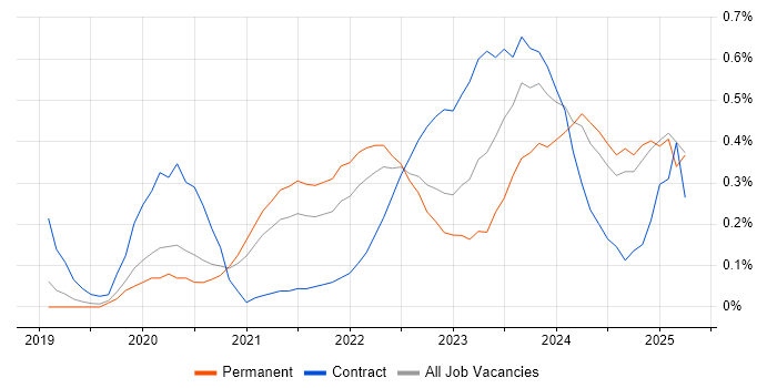 Job vacancy trend for Next.js in Birmingham Job vacancy trend for Next.js in Birmingham