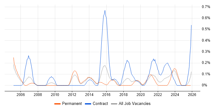 NFS job vacancy trend in Birmingham