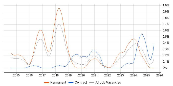 Job vacancy trend for NGFW in Birmingham