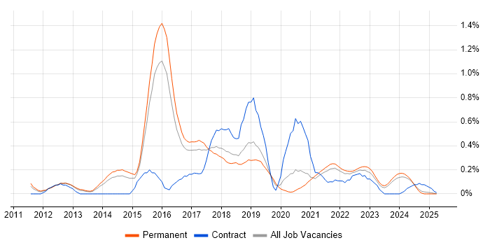 Job vacancy trend for nginx in Birmingham