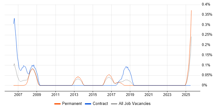 Job vacancy trend for NGN in Birmingham