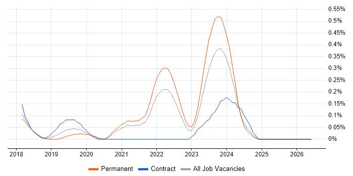 NgRx job vacancy trend in Birmingham