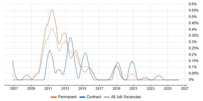 NHibernate job vacancy trend in Birmingham