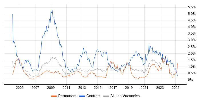 Job vacancy trend for NHS in Birmingham Job vacancy trend for NHS in Birmingham