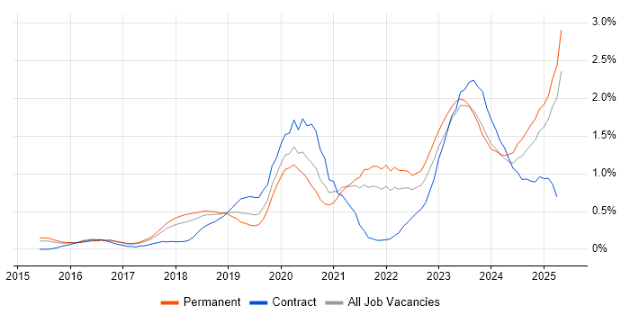 Job vacancy trend for NIST in Birmingham