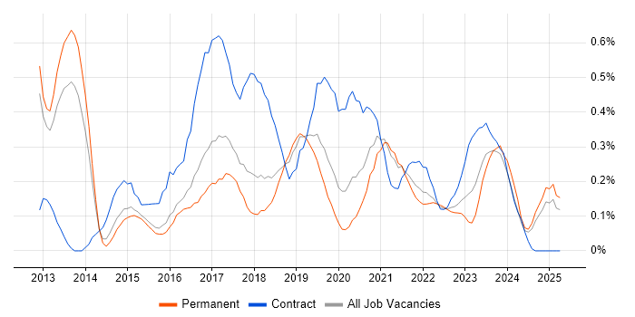 Job vacancy trend for Node.js Developer in Birmingham