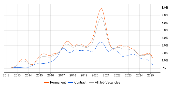 Job vacancy trend for Node.js in Birmingham Job vacancy trend for Node.js in Birmingham