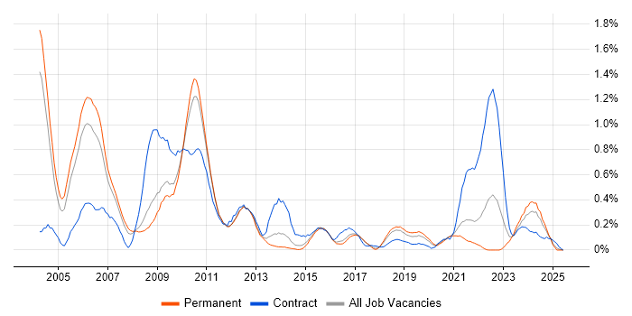 Job vacancy trend for Nokia in Birmingham Job vacancy trend for Nokia in Birmingham
