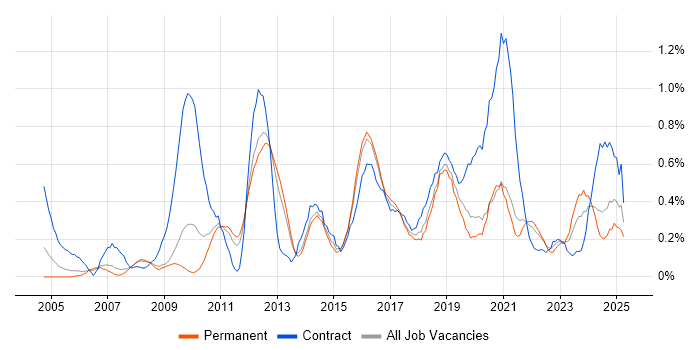 Job vacancy trend for Non-Functional Testing in Birmingham Job vacancy trend for Non-Functional Testing in Birmingham