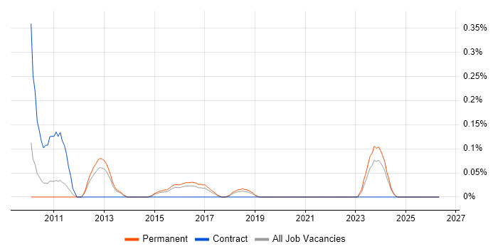 Norwegian Language job vacancy trend in Birmingham