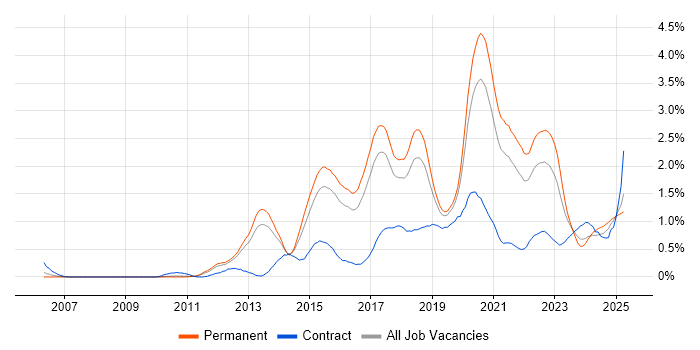 Job vacancy trend for NoSQL in Birmingham Job vacancy trend for NoSQL in Birmingham