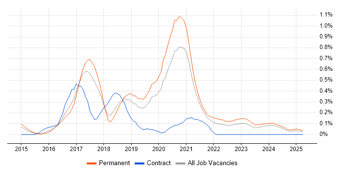 Job vacancy trend for npm in Birmingham Job vacancy trend for npm in Birmingham