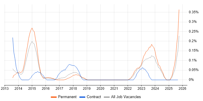 NServiceBus job vacancy trend in Birmingham