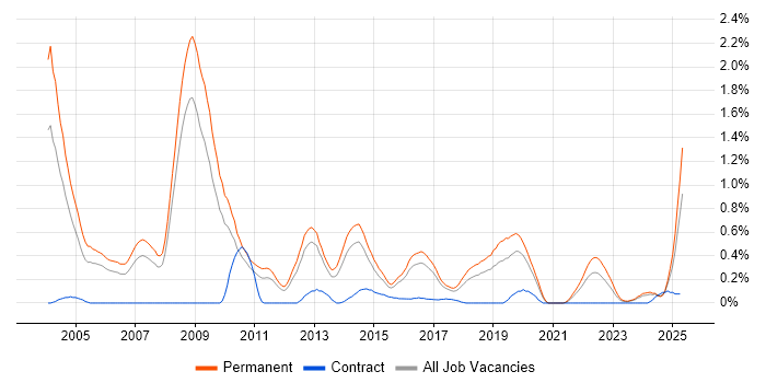 Job vacancy trend for Numerate Degree in Birmingham