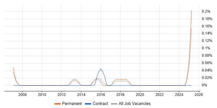 Job vacancy trend for Numerical Analysis in Birmingham Job vacancy trend for Numerical Analysis in Birmingham