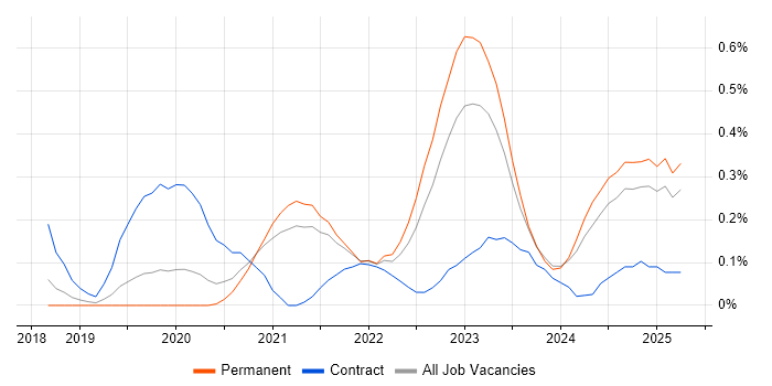 Job vacancy trend for NumPy in Birmingham