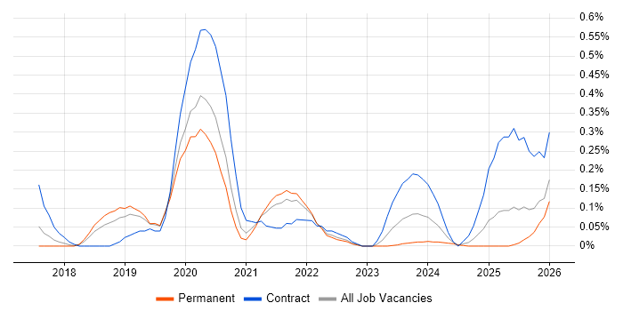 Nutanix job vacancy trend in Birmingham