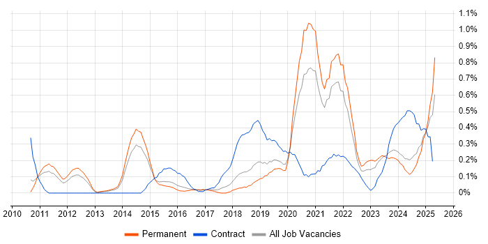 Job vacancy trend for OAuth in Birmingham
