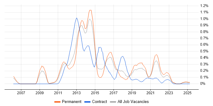 Job vacancy trend for Objective-C in Birmingham