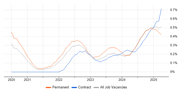 Job vacancy trend for Observability in Birmingham Job vacancy trend for Observability in Birmingham