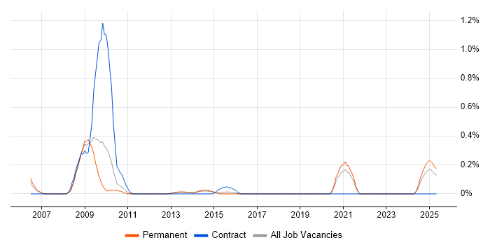 Job vacancy trend for OCA in Birmingham Job vacancy trend for OCA in Birmingham