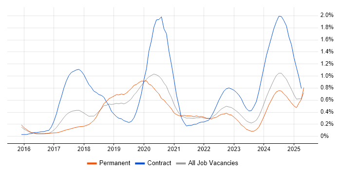 Job vacancy trend for OCI in Birmingham Job vacancy trend for OCI in Birmingham