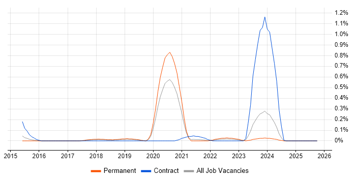 Odoo job vacancy trend in Birmingham