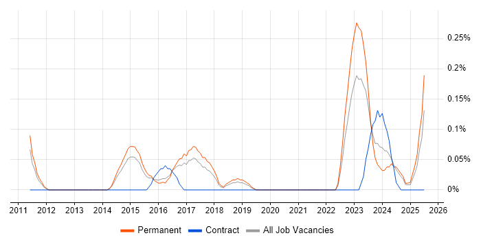 Job vacancy trend for Offensive Security in Birmingham