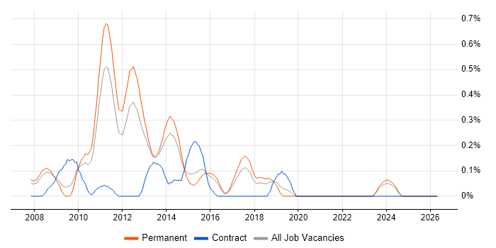 Office Communications Server job vacancy trend in Birmingham
