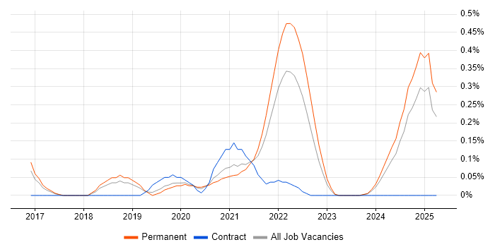 Job vacancy trend for Okta in Birmingham Job vacancy trend for Okta in Birmingham