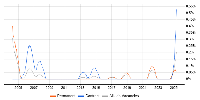 Job vacancy trend for OLE in Birmingham Job vacancy trend for OLE in Birmingham