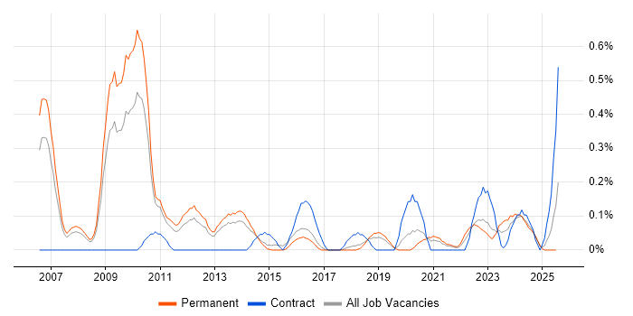 Job vacancy trend for OLTP in Birmingham Job vacancy trend for OLTP in Birmingham