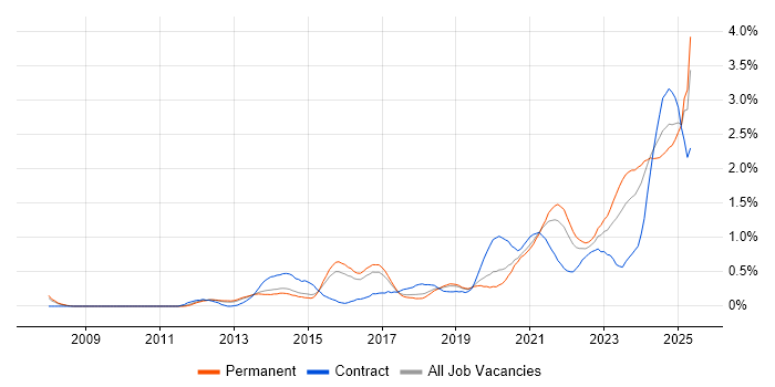 Job vacancy trend for Onboarding in Birmingham Job vacancy trend for Onboarding in Birmingham