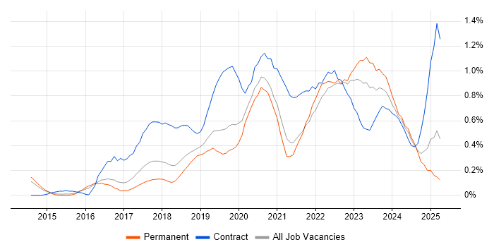 Job vacancy trend for OneDrive in Birmingham Job vacancy trend for OneDrive in Birmingham