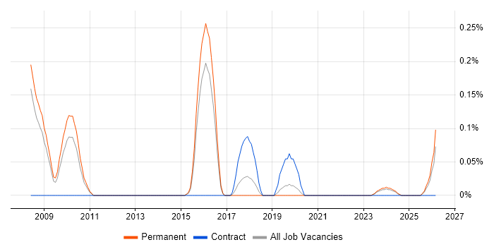Online Gambling job vacancy trend in Birmingham