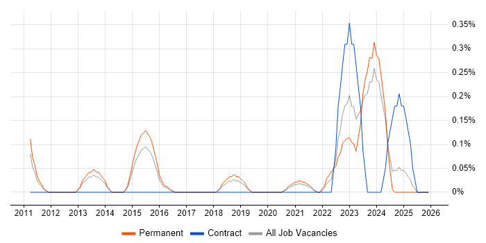 Ontologies job vacancy trend in Birmingham