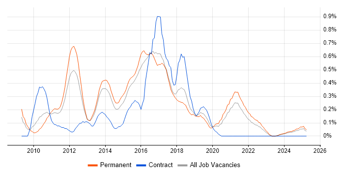 Job vacancy trend for OO PHP in Birmingham