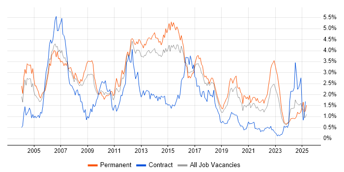 Job vacancy trend for OO in Birmingham Job vacancy trend for OO in Birmingham