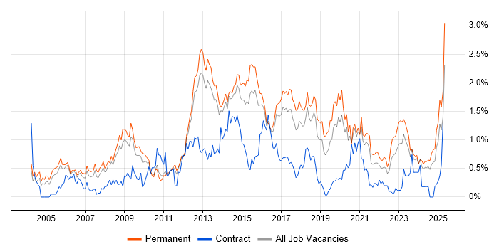 Job vacancy trend for OOP in Birmingham Job vacancy trend for OOP in Birmingham