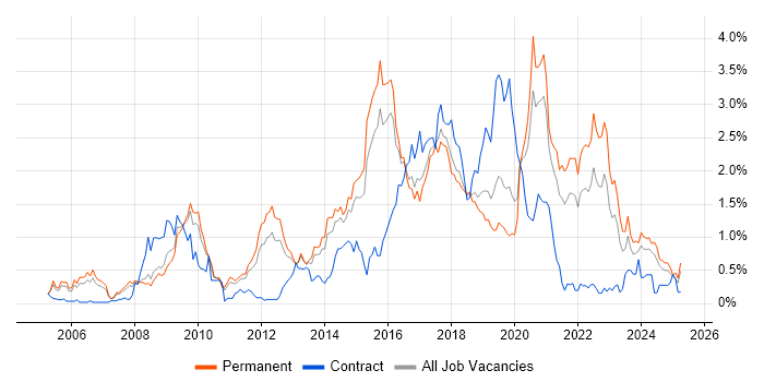 Job vacancy trend for Open Source in Birmingham Job vacancy trend for Open Source in Birmingham