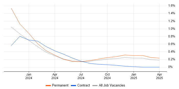 Job vacancy trend for OpenAI in Birmingham Job vacancy trend for OpenAI in Birmingham