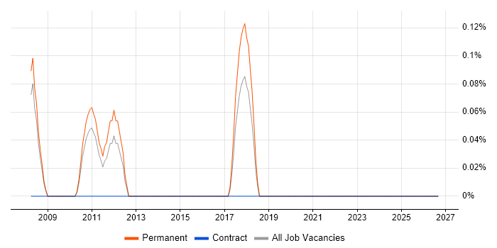 OpenEdge ABL job vacancy trend in Birmingham