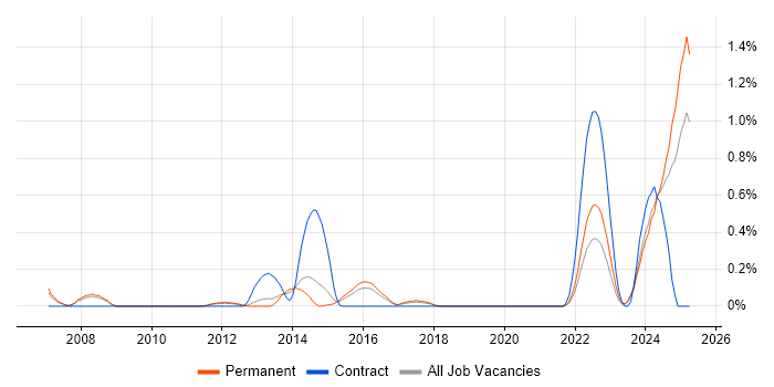 Job vacancy trend for OpenEdge Developer in Birmingham